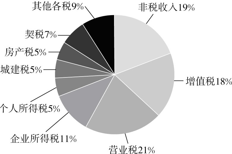 财政收入结构_2017财政收入结构(3)